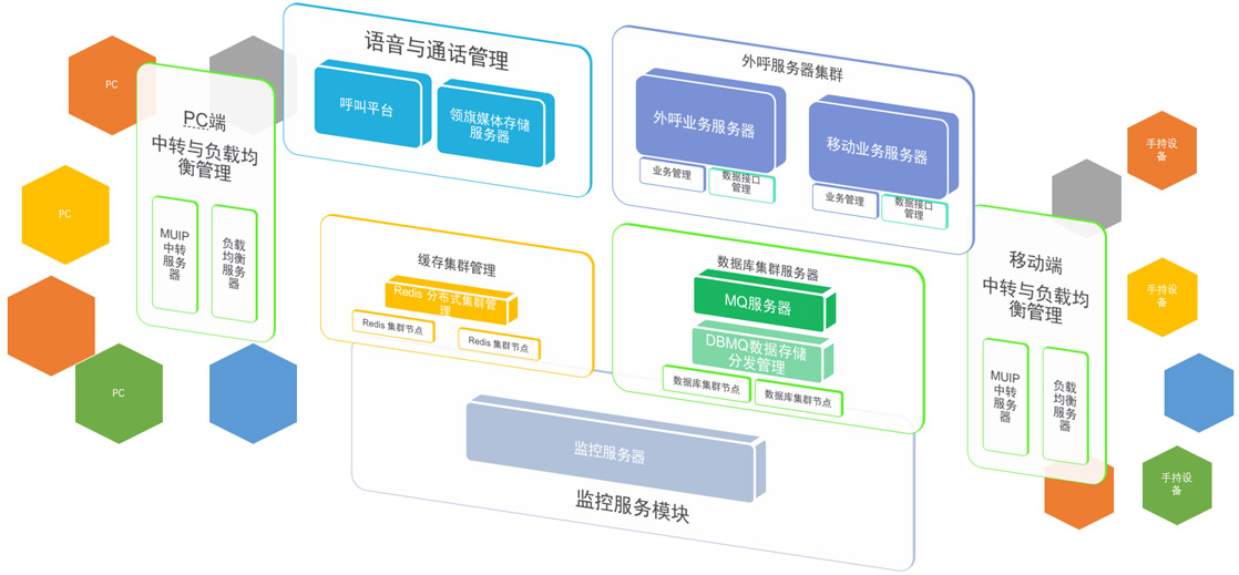 電話外呼系統