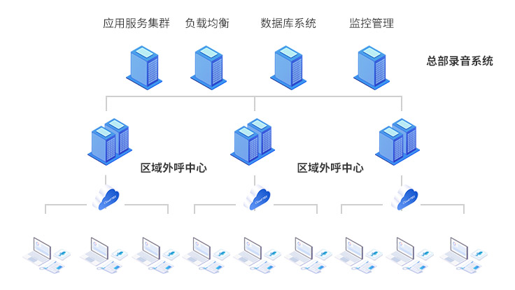 通過多級中心服務器支持上萬臺終端的分散式電話外呼系統