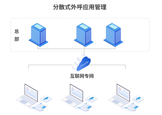 分散式外呼應用管理