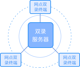 區域性銀行