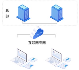 分散式電話外呼系統可以快速部署上線