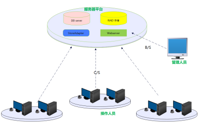 雙錄系統架構